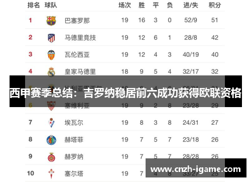 西甲赛季总结：吉罗纳稳居前六成功获得欧联资格